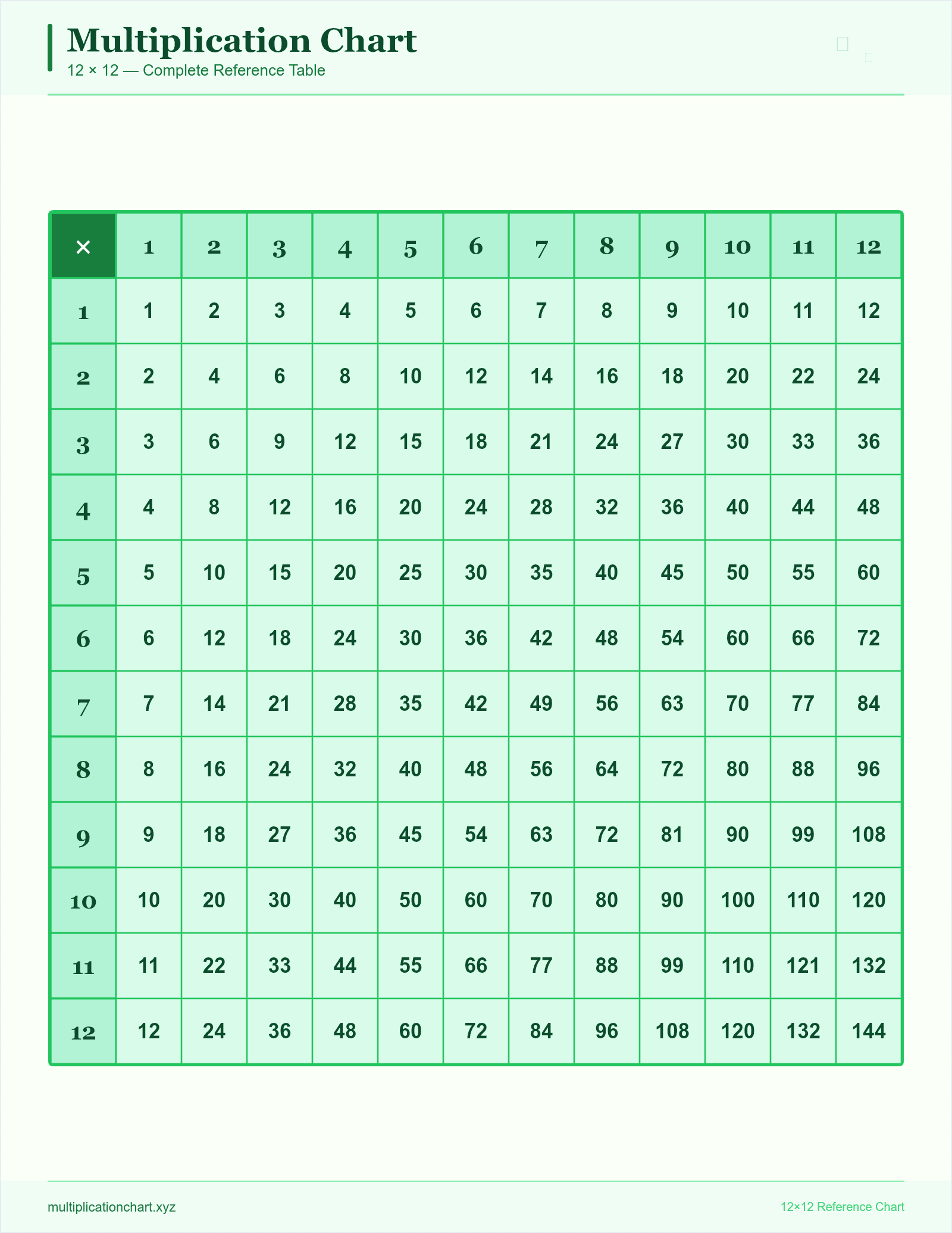 Christmas Green 12×12 — printable 12×12 multiplication chart preview