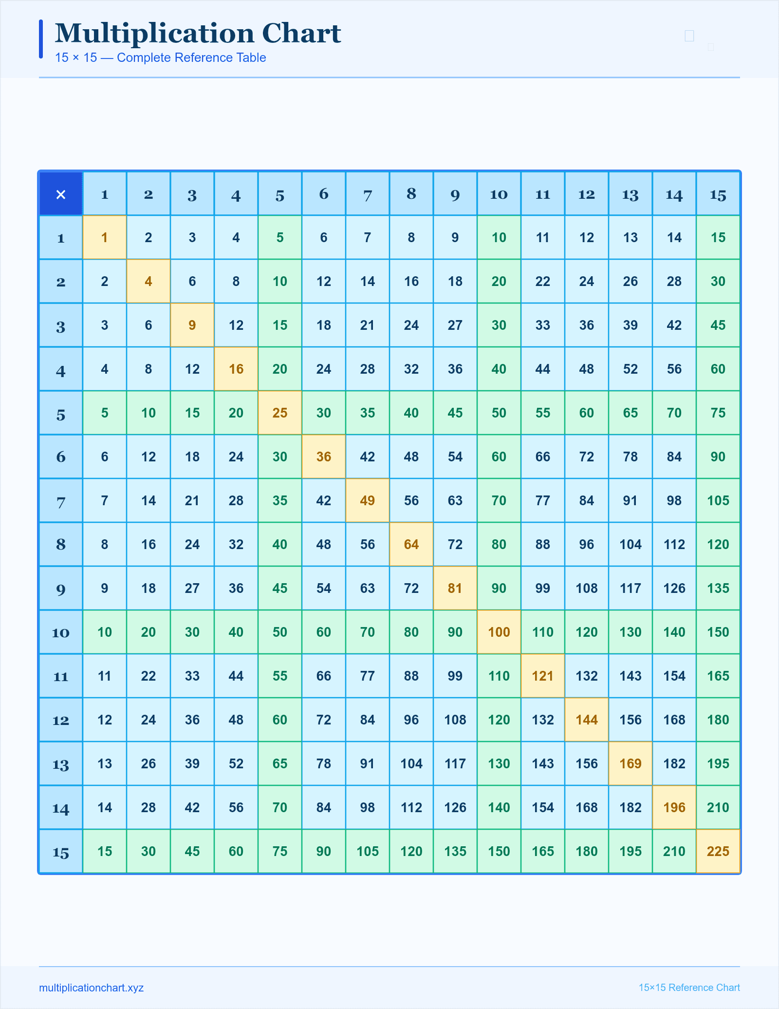 Combined Patterns 15×15 (Ocean) — printable 15×15 multiplication chart preview