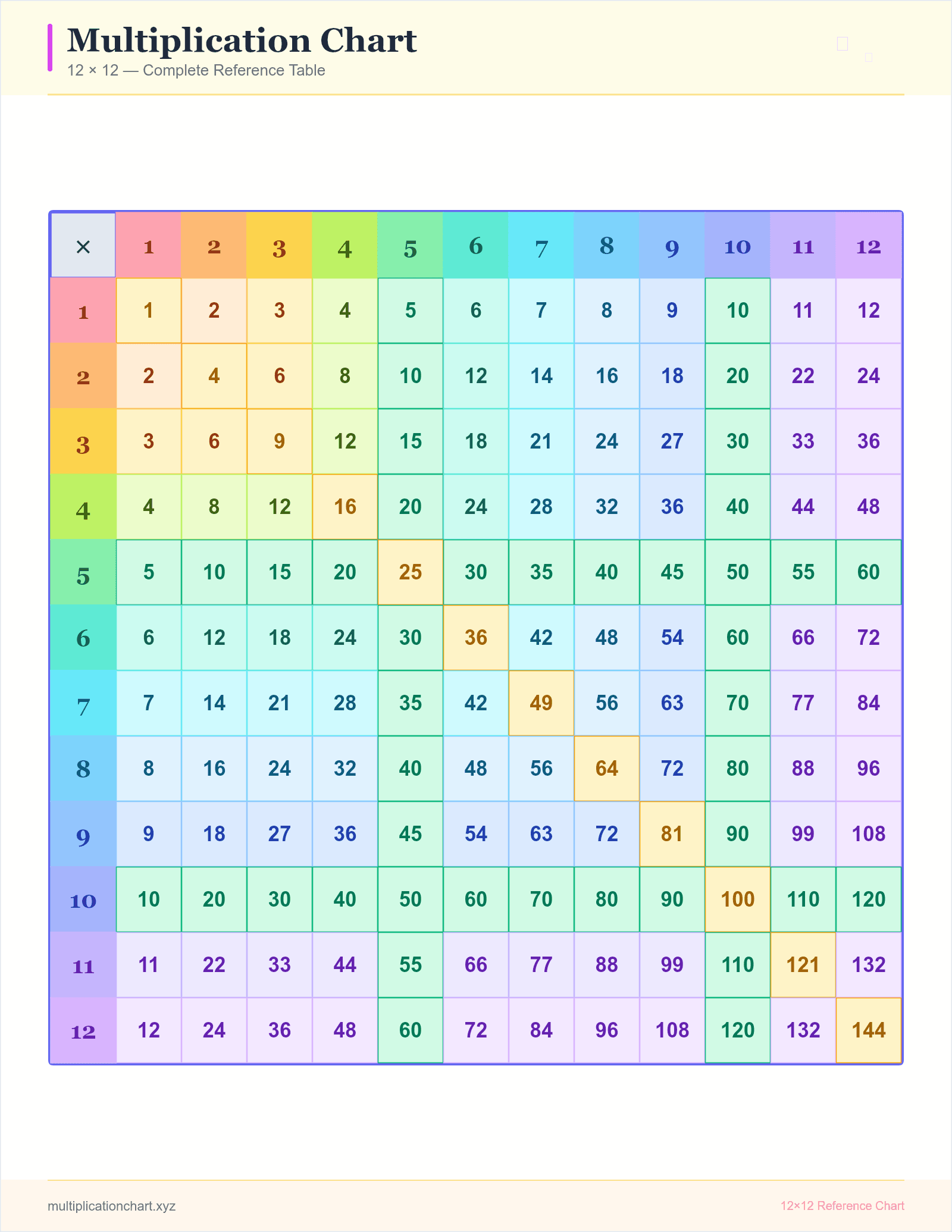 Combined Patterns 12×12 (Rainbow) — printable 12×12 multiplication chart preview