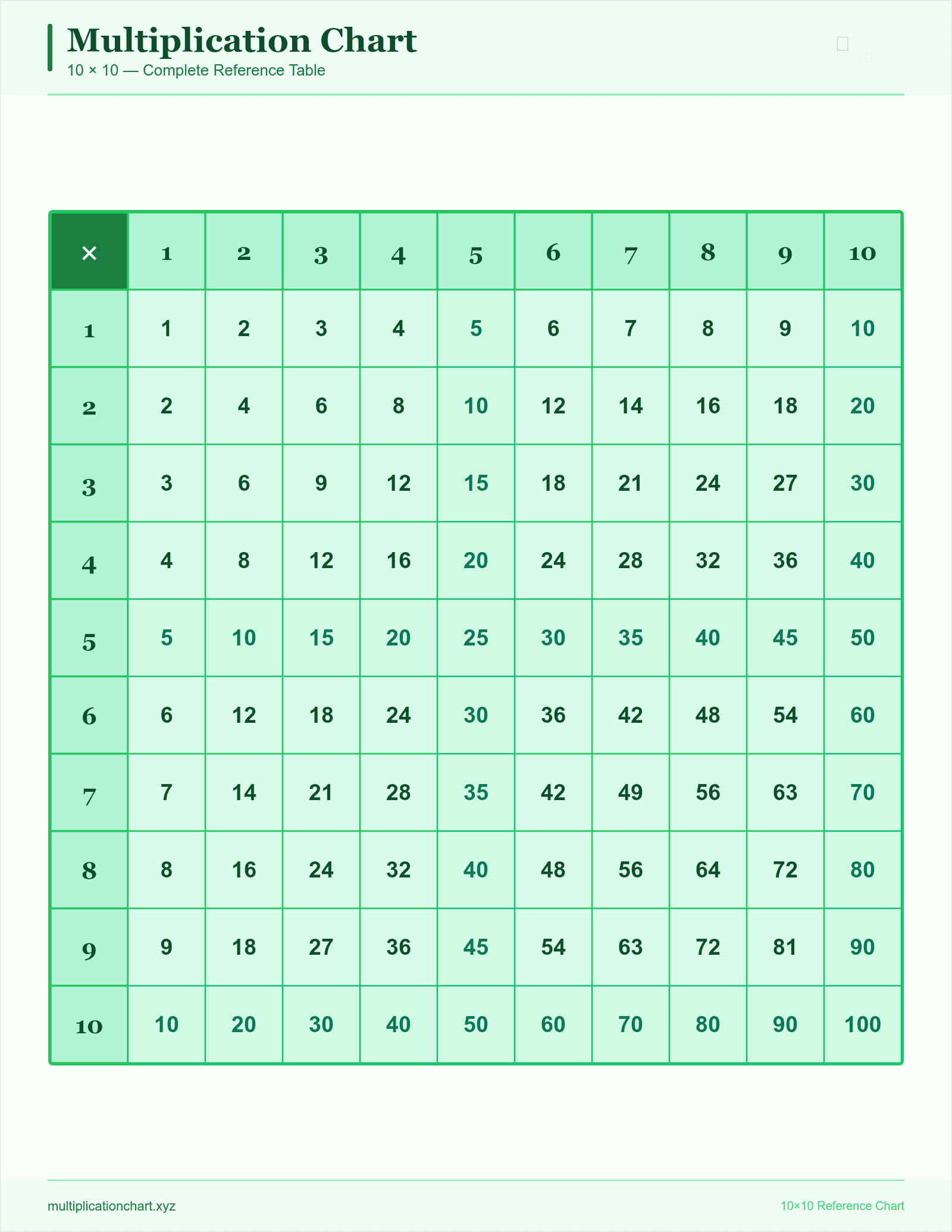 Multiples of 5 (10×10 Forest) — printable 10×10 multiplication chart preview