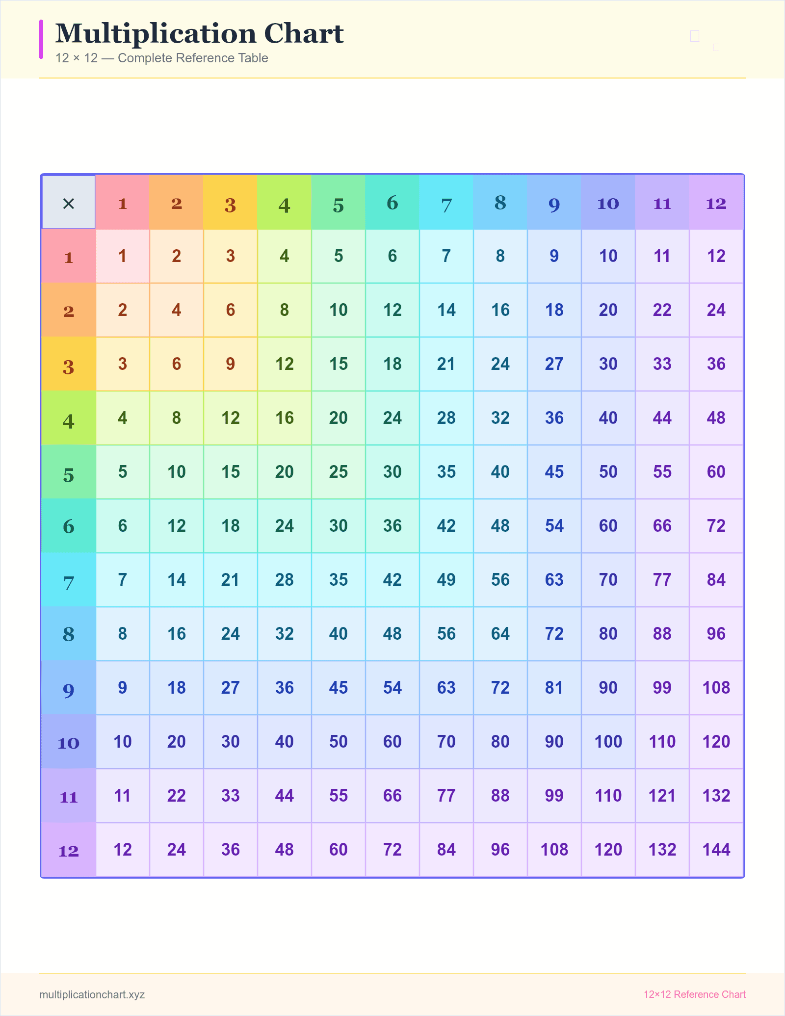 Rainbow 12×12 — printable 12×12 multiplication chart preview