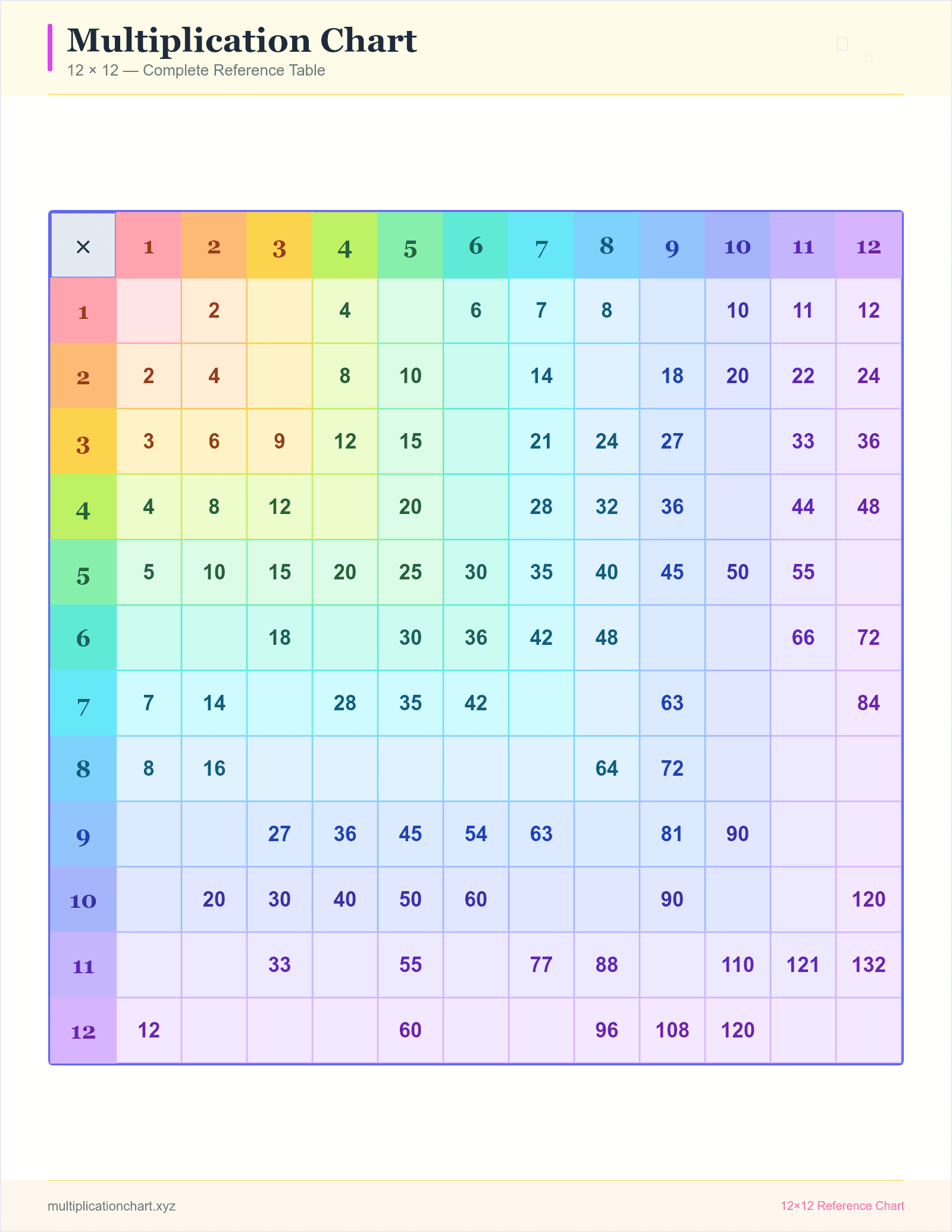 Random Fill Practice 12×12 (Rainbow) — printable 12×12 multiplication chart preview