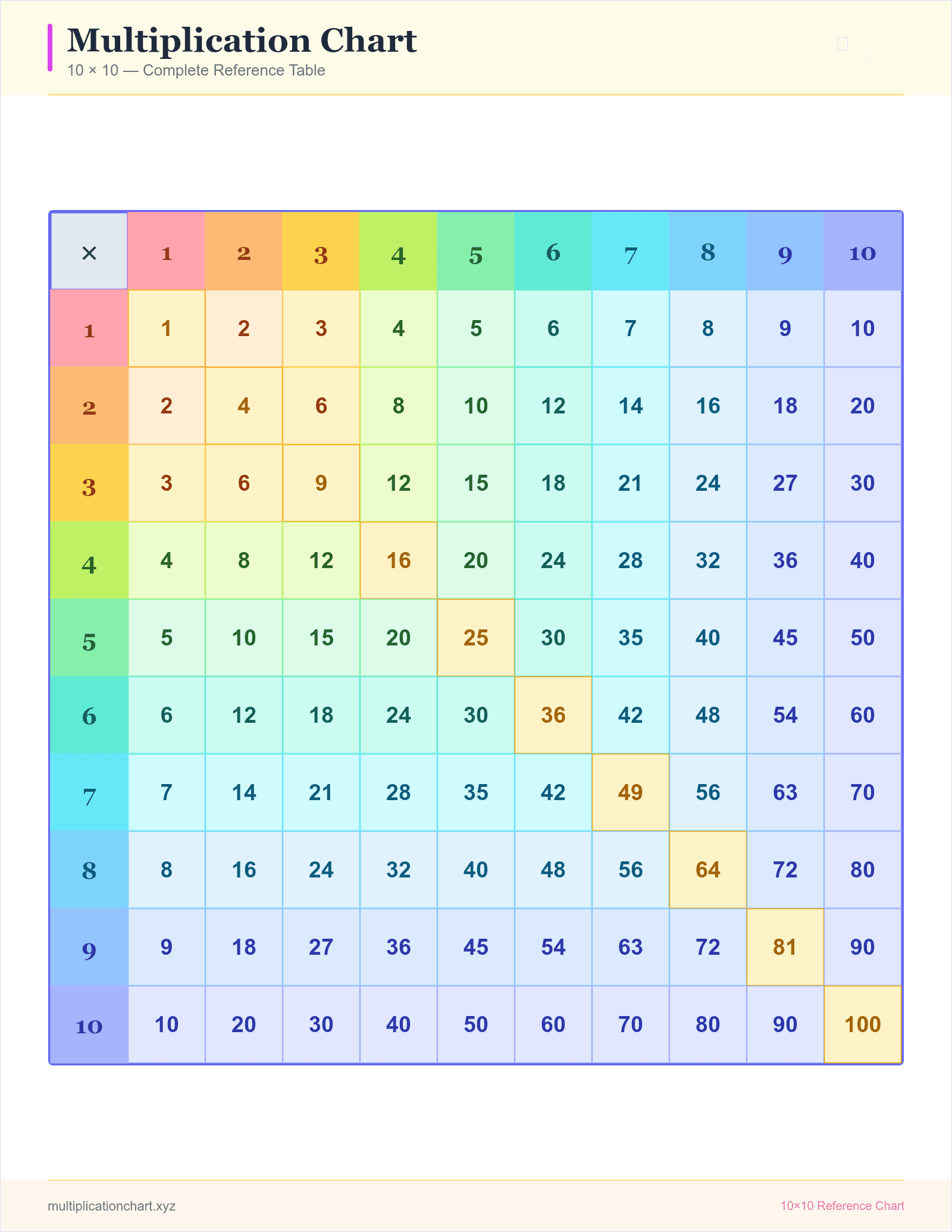 Perfect Squares 10×10 (Rainbow) — printable 10×10 multiplication chart preview